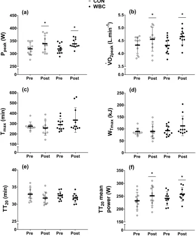 Figure 1. Peak aerobic power (P20 km time trial (TTexercise test (GXT), time-to-exhaustion duration (Tcryotherapy (WBC, higher Post, as compared with Pre