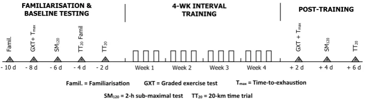 Table 2. Participant characteristics. Values are means ± SD. CON, control; WBC, whole-body cryotherapy; VO2peak, peak oxygen uptake; Ppeak, peak aerobic power; There were no differences between groups for any of the descriptive characteristic.