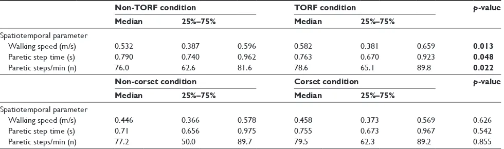 Table 2 Comparison of spatiotemporal parameters between conditions with and without trunk orthoses