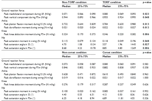 Table 3 Comparison of kinetic and kinematic paretic lower limb parameters between conditions with and without trunk orthoses