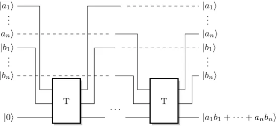 Figure 1 shows a reversible circuit for computing the inner product between two vectors