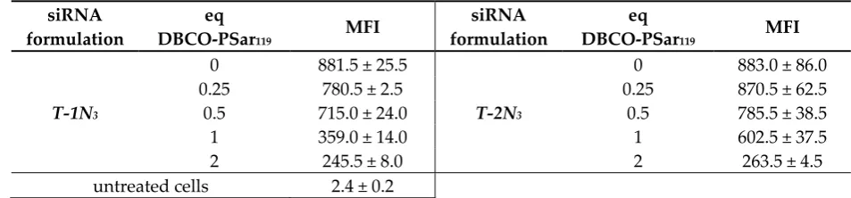 Table 2. Mean fluorescence intensity (MFI) for cellular internalization of Cy5-labeled siRNA formulations (left: T-1N3; right: T-2N3) shielded with increasing equivalents (eq mol/mol) of DBCO-PSar119 determined by flow cytometry