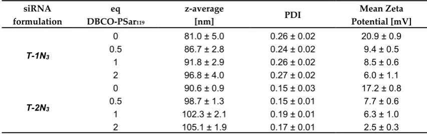 Figure 2. Electrophoretic mobility of siRNA polyplex formulations analyzed with an agarose gel shift assay A) siRNA polyplexes formed with oligomers bearing no (T-0N3), one (T-1N3) and two (T-2N3) azide functions incubated with 0.75 equivalents of DBCO-PSa