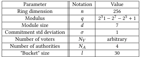 Table 3: Timings for our implementation of the votingscheme simulating an election with 11000 voters.