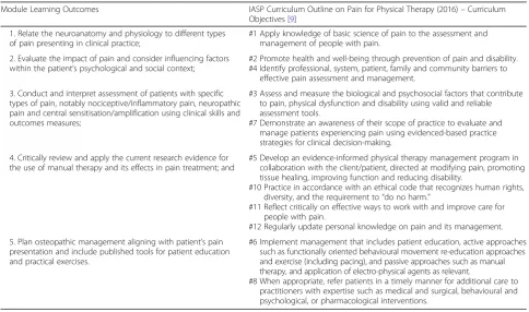 Table 1 – Module learning outcomes mapped to IASP Physical Therapy curriculum objectives