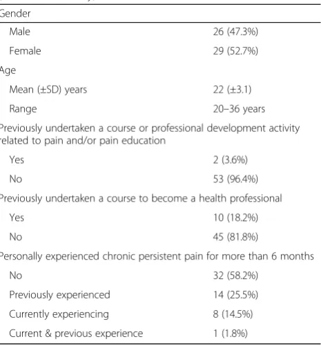 Table 2 Demographic data for students participating in the study(matched data only)