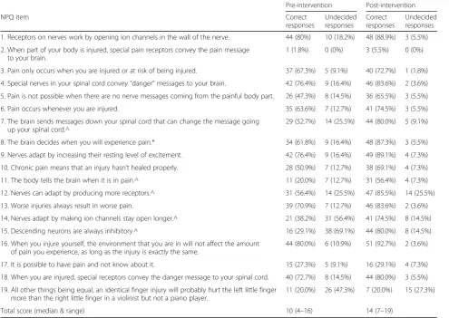 Table 3 Responses for the Neurophysiology of Pain (NPQ) questionnaire items (matched data only)