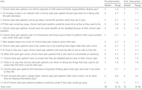 Table 4 Descriptive statistics for the HC-PAIRS at time 1 and time 2