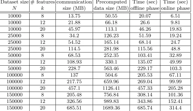 Table 1. Summary of the diﬀerent measures (time, amount of exchanged data andamount of precomputed data) for n = 3 players.