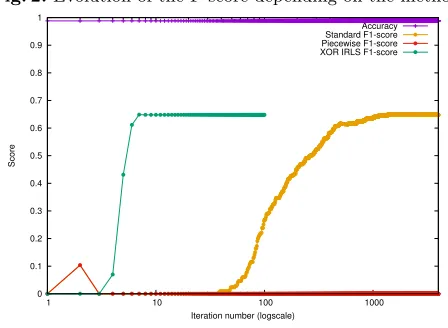 Fig. 2. Evolution of the F-score depending on the method