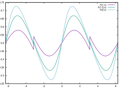 Fig. 3. Odd-even periodic extension of the rescaled sigmoid