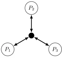 Fig. 5. Communication channels in the oﬄine phase - The ﬁgure representsthe communication channels in both thebut curious modelsends the triplets to each player via a private channel