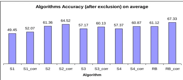 Figure 24: Native Arabic speaker analysis of algorithm's accuracy after excluding no. 