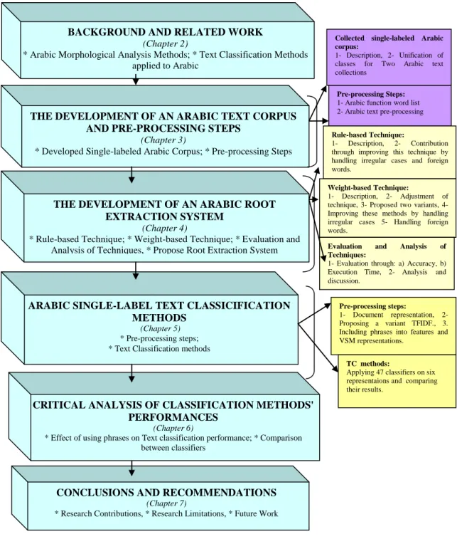 Figure 1: The structure of the thesis and steps followed in the research method CRITICAL ANALYSIS OF CLASSIFICATION METHODS' 