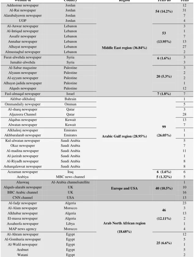 Table 2: Source Websites and their Number of Texts in AT8 collection 