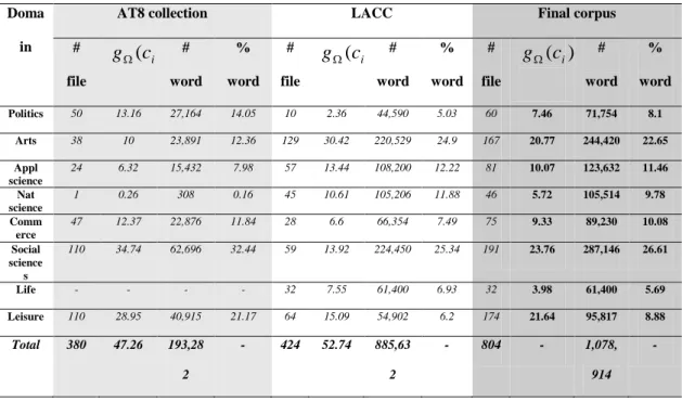 Table 9: Comparison between LACC and AT8 collections in terms of number of files  and words according to LACC categorization scheme 