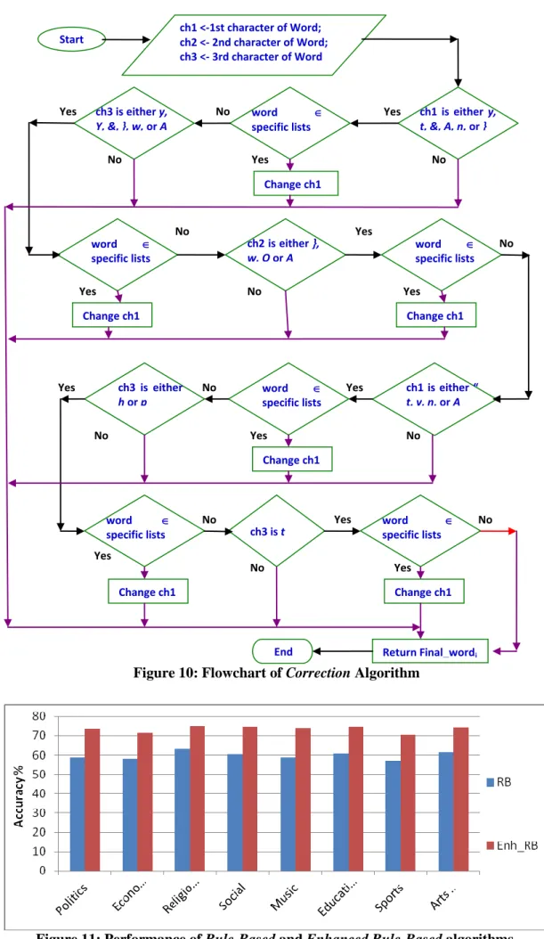 Figure 11: Performance of Rule-Based and Enhanced Rule-Based algorithms. 