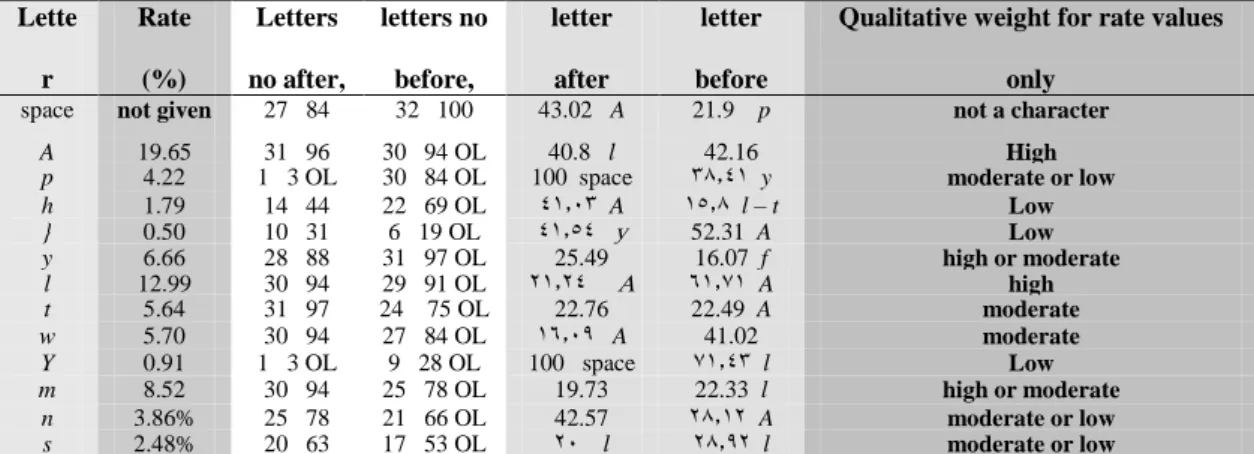 Table 16: Percentages of Letter Appearances in Texts  4.3.3 First Expanded Weight Based Method 