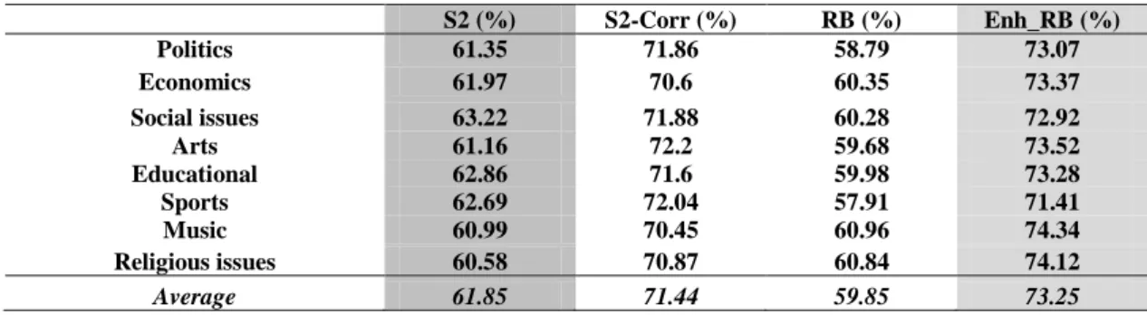 Table 25: Accuracy results for Rule-Based algorithm and Adjusted Al-Shalabi  algorithm along with their Enhanced algorithms (all categories) using LACC corpus 