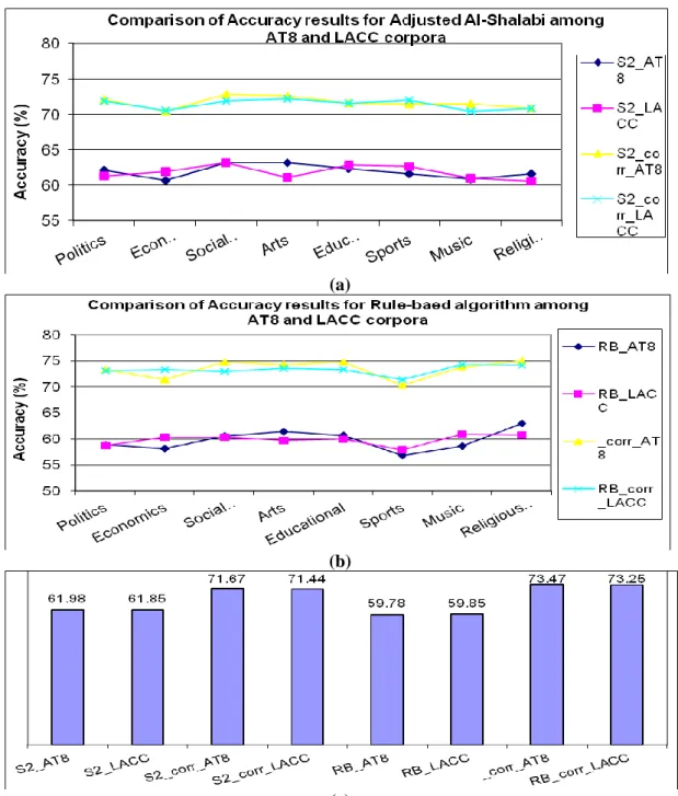 Figure 19: Comparison among AT8 and LACC corpora: (a) for Adjusted Al-Shalabi in  all categories, (b) for Rule-based in all categories, (c) between two algorithms along 