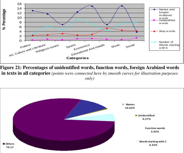 Figure 22: Average percentage for function words, unidentified words and foreign  Arabized words  