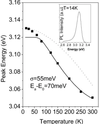 Fig. 1. Temperature dependence of the PL peak energy. Solid squares are the experimental data and the solid line is the fitting result