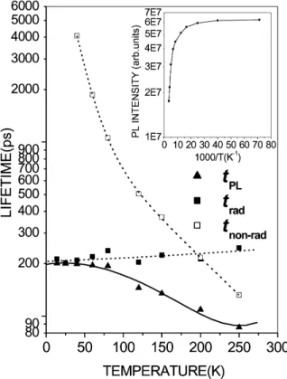 Fig. 4. Temperature dependence of PL lifetime( t PL ), radiative and