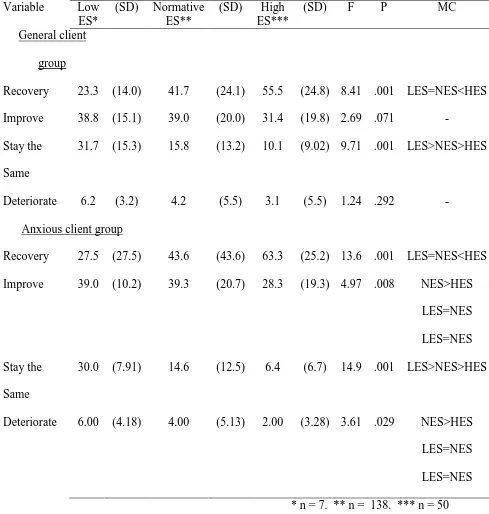 Table 6: Emotional Stability Associated Beliefs about Therapy Outcomes 