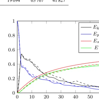 Figure 4. Energy budget evolution with time for simulation withadaptivity options A3 (solid lines —) compared against 2-D resultsfrom Espath et al