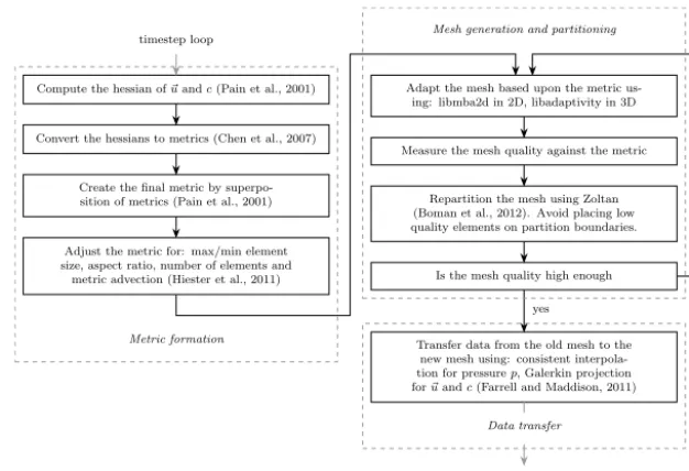 Figure 1. A description of the high-level algorithm involved in adapting the mesh. This algorithm is invoked repeatedly throughout thesimulation at a ﬁxed interval speciﬁed as a number of time steps.