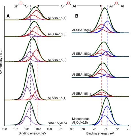 Figure 3. Background-subtracted, fitted (A) Si 2p and (B) Al 2p XP spectra of Al-SBA-15 as a function of 