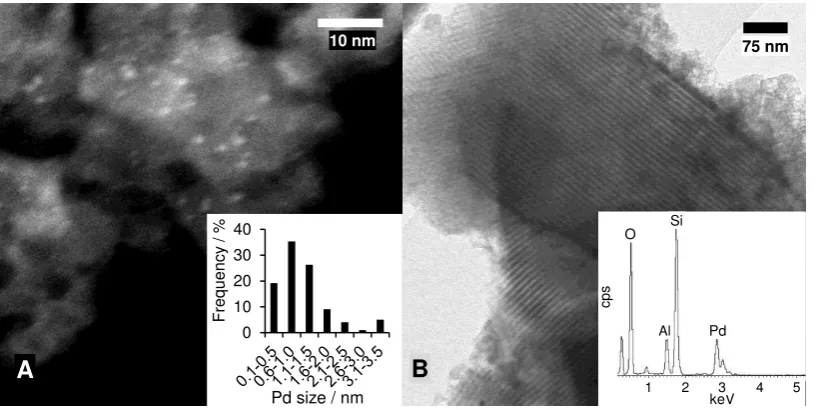Figure 4. (A) Representative HAADF-STEM image of Pd/Al-SBA-15(4) with Pd particle size distribution derived from 100 particles shown inset; and (B) Bright field TEM image with corresponding EDX spectrum shown inset (unlabelled peaks correspond to C and Cu 