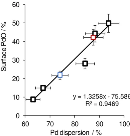 Table 1. Physicochemical properties of Pd/Al-SBA-15(4) versus Pd/meso-Al2O3 and Pd/SBA-15 
