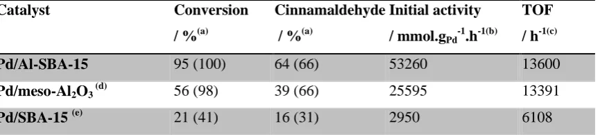 Table 2. Cinnamyl alcohol selox over Pd/Al-SBA-15(4) versus Pd/meso-Al2O3 and Pd/SBA-15  