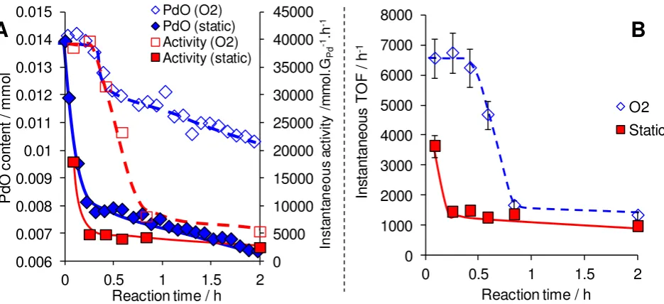 Figure 7. (A) Impact of flowing versus static oxygen on palladium oxidation state and catalytic activity of Pd/Al-SBA-15 during liquid phase cinnamyl alcohol selox
