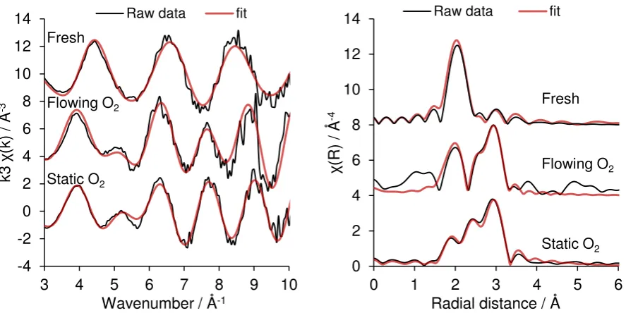 Figure 8. kPd/Al-SBA-15 in toluene and after 1 h cinnamyl alcohol selox reaction under static O3-weighted EXAFS data and corresponding Fourier Transforms and fits for as-prepared 0.77 wt% 2 or flowing O2