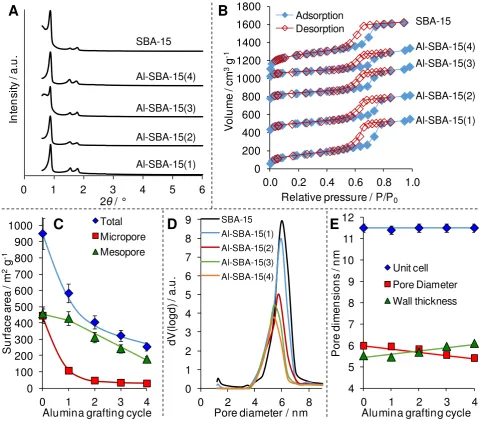 Figure 1. Structural properties of SBA-15 and Al-SBA-15 composites: (A) low angle XRD patterns; (B) N2 