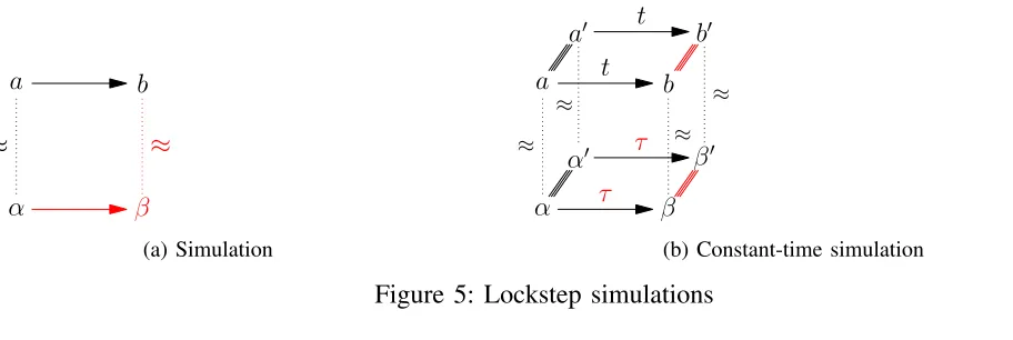 Figure 5: Lockstep simulations