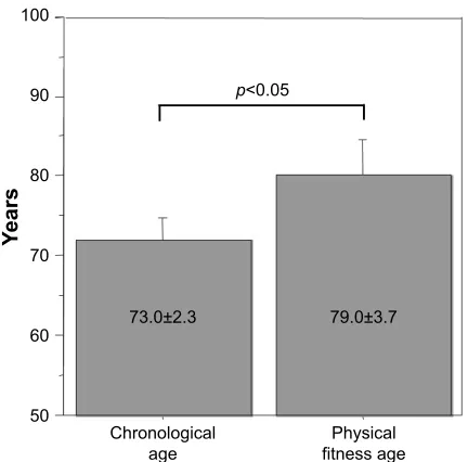 Figure 1 Relationship between the first principal component score and chrono-logical age.