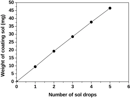 Figure 1. Calibration of the ZnO sol dispenser: Weight of coating ZnO sol against contained number of drops