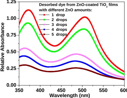 Figure 6. Absorbance spectra of desorbed dye from ZnO- coated TiO2 electrodes with different ZnO amounts
