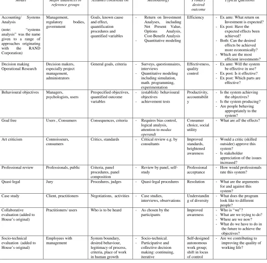 Table 3 A Taxonomy of evaluation approaches. After: ER House, Evaluating with validity [13] 