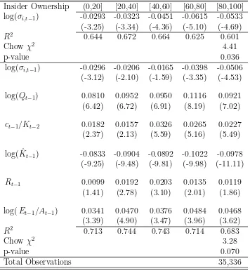 Table 6: Eﬀect of Insider Ownership