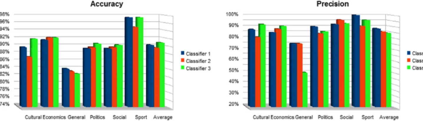 Fig. 12 Accuracy and precision of SVM Classification using 3-gram Kernel.