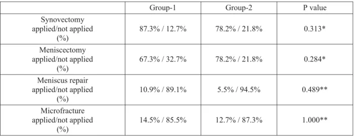 Table 2. Postoperative rest and routine activity pain in follow-up controls