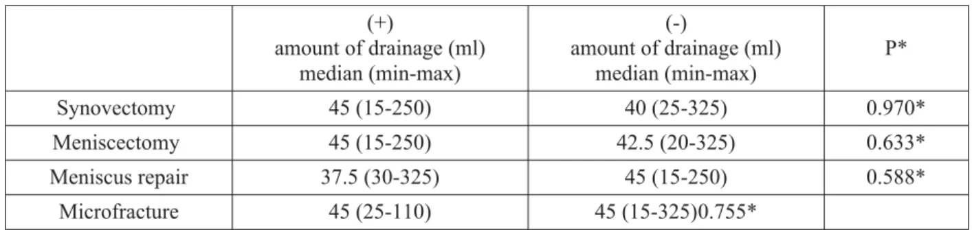 Table 5. Amount of drainage in Group-1 and its distribution for each arthroscopic intervention