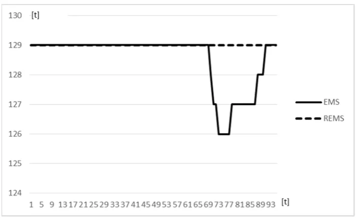 Figure 7. Critical load supply time duration after accident occurrence. 