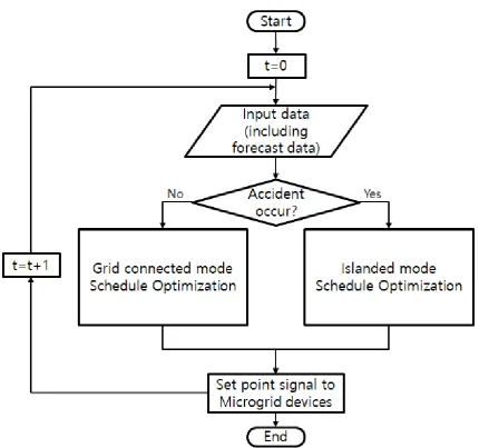 Figure 1. Overall ResEMS Algorithm. 