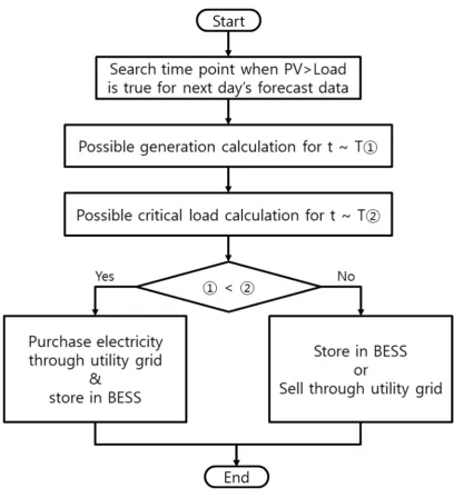 Figure 3. Reserve Power Procurement Algorithm. 