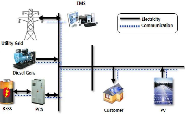 Figure 4. Example of Micro Grid Configuration. 